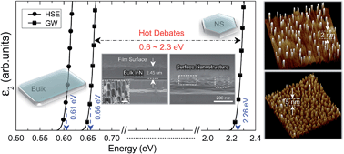 Graphical abstract: Origin of the wide band gap from 0.6 to 2.3 eV in photovoltaic material InN: quantum confinement from surface nanostructure