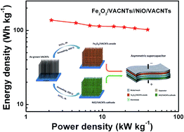 Graphical abstract: Fe2O3-decorated millimeter-long vertically aligned carbon nanotube arrays as advanced anode materials for asymmetric supercapacitors with high energy and power densities