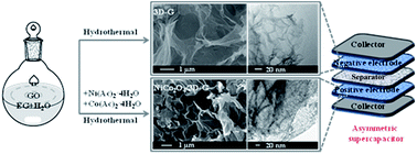 Graphical abstract: Asymmetric supercapacitors based on a NiCo2O4/three dimensional graphene composite and three dimensional graphene with high energy density