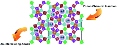 Graphical abstract: High-capacity zinc-ion storage in an open-tunnel oxide for aqueous and nonaqueous Zn-ion batteries