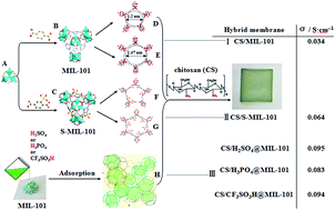 Graphical abstract: Tuning the functional substituent group and guest of metal–organic frameworks in hybrid membranes for improved interface compatibility and proton conduction