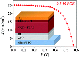 Graphical abstract: Reduction of charge recombination in PbS colloidal quantum dot solar cells at the quantum dot/ZnO interface by inserting a MgZnO buffer layer