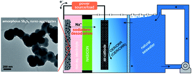 Graphical abstract: Na-ion storage performance of amorphous Sb2S3 nanoparticles: anode for Na-ion batteries and seawater flow batteries