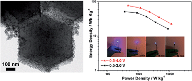 Graphical abstract: Nb2O5 quantum dots embedded in MOF derived nitrogen-doped porous carbon for advanced hybrid supercapacitor applications