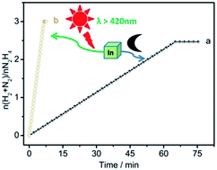 Graphical abstract: Retracted Article: Preparation of face-centered-cubic indium nanocubes and their superior dehydrogenation activity towards aqueous hydrazine with the assistance of light