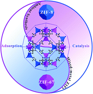 Graphical abstract: Characterization and properties of Zn/Co zeolitic imidazolate frameworks vs. ZIF-8 and ZIF-67