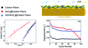 Graphical abstract: Core–shell rGO/SnO2@CF with wrinkled surface used as structural anode material: high tensile strength and electrochemical stability