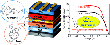 Graphical abstract: Successive surface engineering of TiO2 compact layers via dual modification of fullerene derivatives affording hysteresis-suppressed high-performance perovskite solar cells