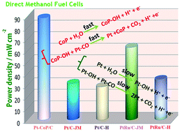 Graphical abstract: Pt–CoP/C as an alternative PtRu/C catalyst for direct methanol fuel cells