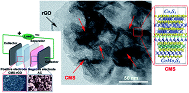 Graphical abstract: Growth of vertically aligned Co3S4/CoMo2S4 ultrathin nanosheets on reduced graphene oxide as a high-performance supercapacitor electrode