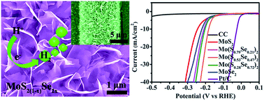 Graphical abstract: Controlled growth of vertical 3D MoS2(1−x)Se2x nanosheets for an efficient and stable hydrogen evolution reaction