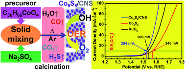 Graphical abstract: One-step solid phase synthesis of a highly efficient and robust cobalt pentlandite electrocatalyst for the oxygen evolution reaction