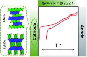 Graphical abstract: A review of Ni-based layered oxides for rechargeable Li-ion batteries