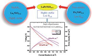 Graphical abstract: Design of La2−xPrxNiO4+δ SOFC cathodes: a compromise between electrochemical performance and thermodynamic stability