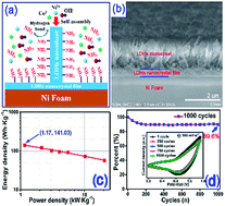 Graphical abstract: Facile in situ growth of Ni/Co-LDH arrays by hypothermal chemical coprecipitation for all-solid-state asymmetric supercapacitors
