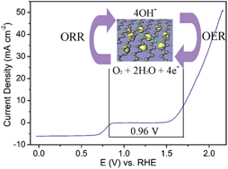 Graphical abstract: Facile one-pot synthesis of a nitrogen-doped mesoporous carbon architecture with cobalt oxides encapsulated in graphitic layers as a robust bicatalyst for oxygen reduction and evolution reactions