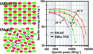 Graphical abstract: An ether bridge between cations to extend the applicability of ionic liquids in electric double layer capacitors