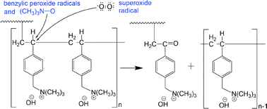 Graphical abstract: Degradation of radiation grafted hydroxide anion exchange membrane immersed in neutral pH: removal of vinylbenzyl trimethylammonium hydroxide due to oxidation