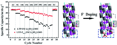 Graphical abstract: Rational design and synthesis of LiTi2(PO4)3−xFx anode materials for high-performance aqueous lithium ion batteries
