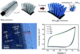 Graphical abstract: Carbon-encapsulated tungsten oxide nanowires as a stable and high-rate anode material for flexible asymmetric supercapacitors