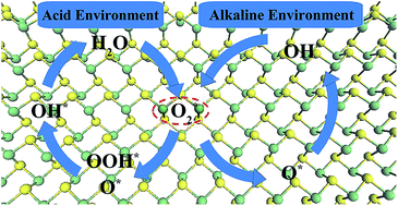 Graphical abstract: Monolayer group IVA monochalcogenides as potential and efficient catalysts for the oxygen reduction reaction from first-principles calculations