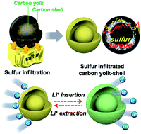 Graphical abstract: Yolk–shell carbon microspheres with controlled yolk and void volumes and shell thickness and their application as a cathode material for Li–S batteries