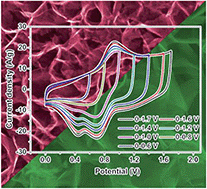 Graphical abstract: Flexible high-energy asymmetric supercapacitors based on MnO@C composite nanosheet electrodes