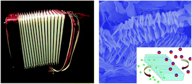 Graphical abstract: Facile synthesis of an accordion-like Ni-MOF superstructure for high-performance flexible supercapacitors