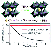 Graphical abstract: Addictive-assisted construction of all-inorganic CsSnIBr2 mesoscopic perovskite solar cells with superior thermal stability up to 473 K