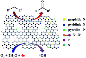 Graphical abstract: Nitrogen, phosphorus and sulfur co-doped ultrathin carbon nanosheets as a metal-free catalyst for selective oxidation of aromatic alkanes and the oxygen reduction reaction