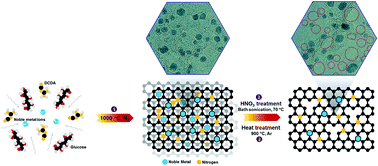 Graphical abstract: A robust design of Ru quantum dot/N-doped holey graphene for efficient Li–O2 batteries