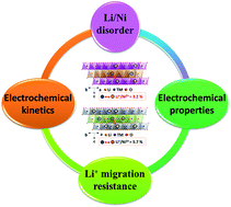 Graphical abstract: New insight into Li/Ni disorder in layered cathode materials for lithium ion batteries: a joint study of neutron diffraction, electrochemical kinetic analysis and first-principles calculations