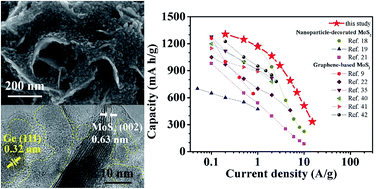 Graphical abstract: A germanium nanoparticles/molybdenum disulphide (MoS2) nanocomposite as a high-capacity, high-rate anode material for lithium-ion batteries