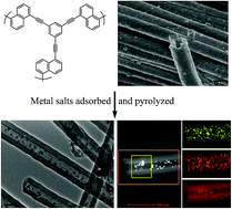 Graphical abstract: Incorporation of MnO nanoparticles inside porous carbon nanotubes originated from conjugated microporous polymers for lithium storage