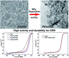 Graphical abstract: Making ultrafine and highly-dispersive multimetallic nanoparticles in three-dimensional graphene with supercritical fluid as excellent electrocatalyst for oxygen reduction reaction