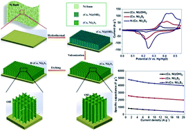 Graphical abstract: Three-dimensional hierarchical nickel–cobalt–sulfide nanostructures for high performance electrochemical energy storage electrodes