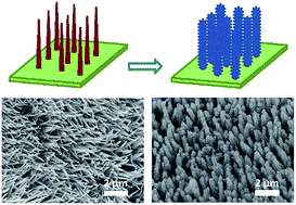 Graphical abstract: Three-dimensional NiCo2O4@NiWO4 core–shell nanowire arrays for high performance supercapacitors