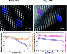 Graphical abstract: Understanding the effects of surface reconstruction on the electrochemical cycling performance of the spinel LiNi0.5Mn1.5O4 cathode material at elevated temperatures