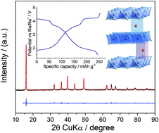 Graphical abstract: Toward high energy density cathode materials for sodium-ion batteries: investigating the beneficial effect of aluminum doping on the P2-type structure