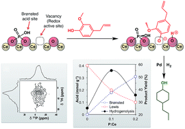 Graphical abstract: Phosphate modified ceria as a Brønsted acidic/redox multifunctional catalyst