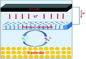 Graphical abstract: A novel device structure for a low-cost Li–S battery