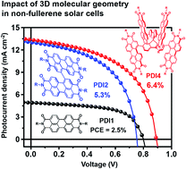 Graphical abstract: Control of the molecular geometry and nanoscale morphology in perylene diimide based bulk heterojunctions enables an efficient non-fullerene organic solar cell