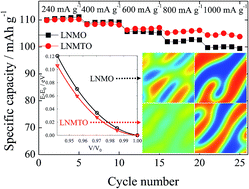 Graphical abstract: Power characteristics of spinel cathodes correlated with elastic softness and phase transformation for high-power lithium-ion batteries