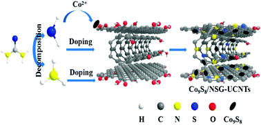 Graphical abstract: Co9S8 nanoparticles embedded in a N, S co-doped graphene-unzipped carbon nanotube composite as a high performance electrocatalyst for the hydrogen evolution reaction