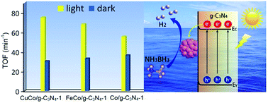 Graphical abstract: Highly efficient visible-light-driven catalytic hydrogen evolution from ammonia borane using non-precious metal nanoparticles supported by graphitic carbon nitride
