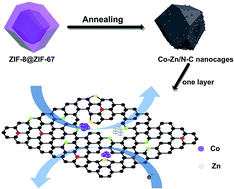 Graphical abstract: MOF-derived bi-metal embedded N-doped carbon polyhedral nanocages with enhanced lithium storage