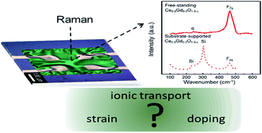 Graphical abstract: Micro-solid state energy conversion membranes: influence of doping and strain on oxygen ion transport and near order for electrolytes