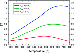 Graphical abstract: Rapid preparation of InxCo4Sb12 with a record-breaking ZT = 1.5: the role of the In overfilling fraction limit and Sb overstoichiometry