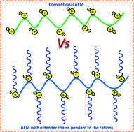 Graphical abstract: Click mediated high-performance anion exchange membranes with improved water uptake