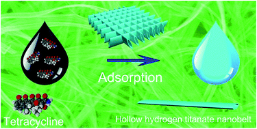 Graphical abstract: Enhanced adsorption capacity of ultralong hydrogen titanate nanobelts for antibiotics